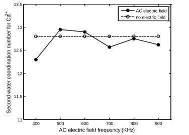 Table 5. Second water coordination number for Ca2+ under AC electric field with different frequency 