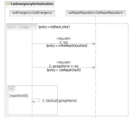 Fig. 3. The CarRepair interaction