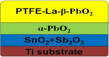 Figure 1. The profile chart of Ti/SnO2-Sb2O3/PTFE-La-β-PbO2 electrode  
