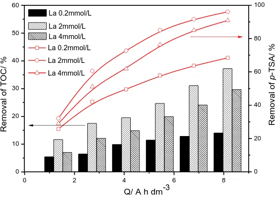 Figure 2.  Removal rates of p-TSA and TOC by different molar concentration of La doped Ti/SnO2-Sb2O3 electrodes  