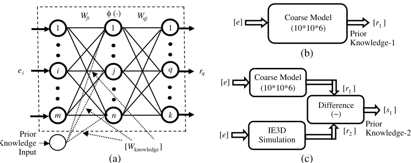 Figure 1. KBNN neural approach. (a) Fine model. (b) Method-1 (attained prior knowledge)