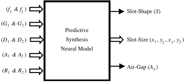 Figure 3. Predictive neural model (block-diagram).