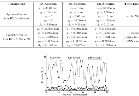 Table 4. Comparison of simulated and predicted values.