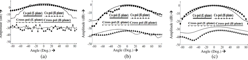 Figure 7. Co- and cross-polarizations (measured values). (a) Patterns at 1.6850 GHz (LS-Antenna).(b) Patterns at 1.7420 GHz (TS-Antenna)
