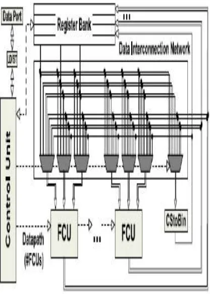 Fig.1: Abstract form of the flexible datapath 