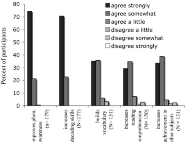 Figure  7  Perceived outcomes for  students. 