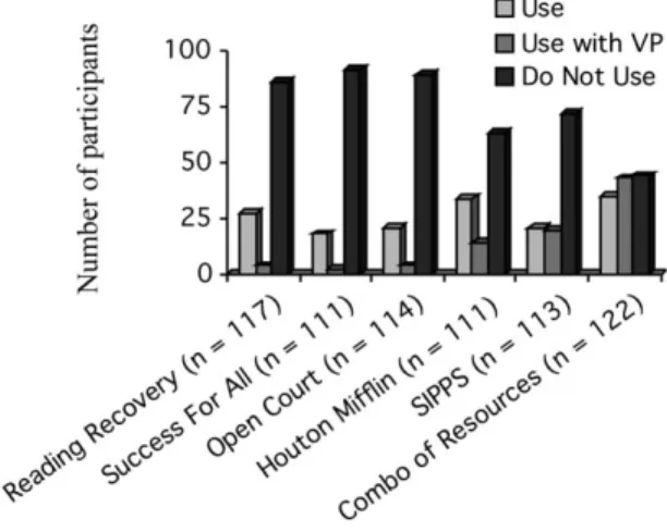 Figure  3 provides  a  summary  of  the  curricula  by  the  number  of  participants who  responded  to  this  portion  of the question