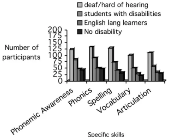 Figure  4  Speciﬁc skills taught using Visual Phonics. 