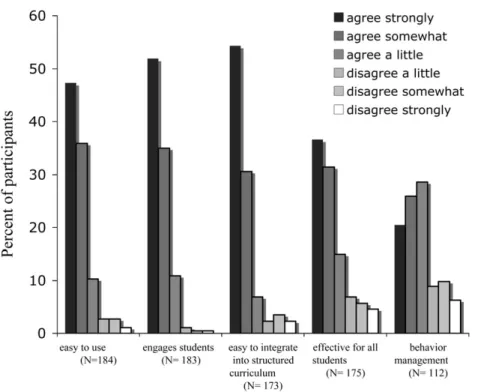 Figure  6  Participants’ perceptions of implementation. 