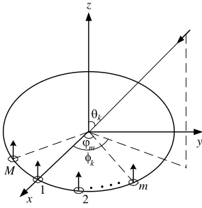 Figure 1. Uniform circular collocated loop and dipole array geometry.