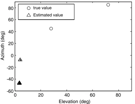Fig. 3, we can see that the perturbation of the estimated values using virtual array is small, andthe estimated values of direction of arrival, namely ˆθ1 and ˆφ1, are respectively the numerical ranges