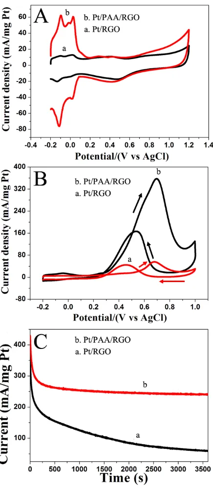 Figure 7. CVs of Pt/RGO and Pt/PAA/RGO catalysts in (A) 0.5 M N2-saturated H2SO4 solution and (B) 0.5 M N2-saturated H2SO4 solution containing 1 M CH3OH, Scan rate: 0.05 Vs-1