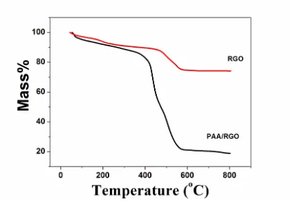Figure 4. TGA curves of RGO and PAA/RGO composites 