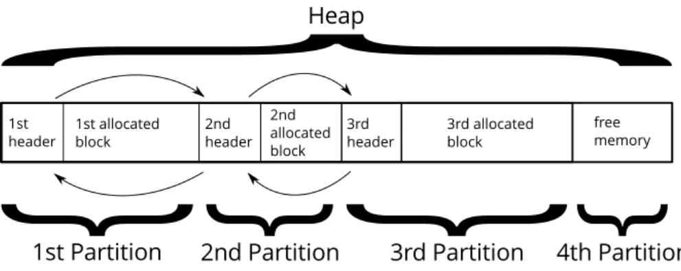 Figure 3: Malloc Heap Layout