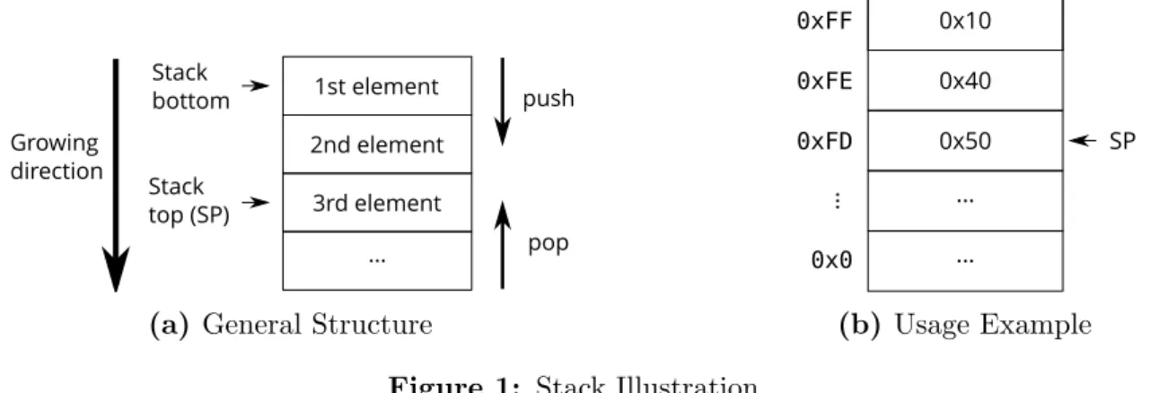 Figure 1a illustrates the stack’s principle of operation, Figure 1b gives a memory snapshot of an example stack featuring an element size of a single byte and a capacity of 256 bytes