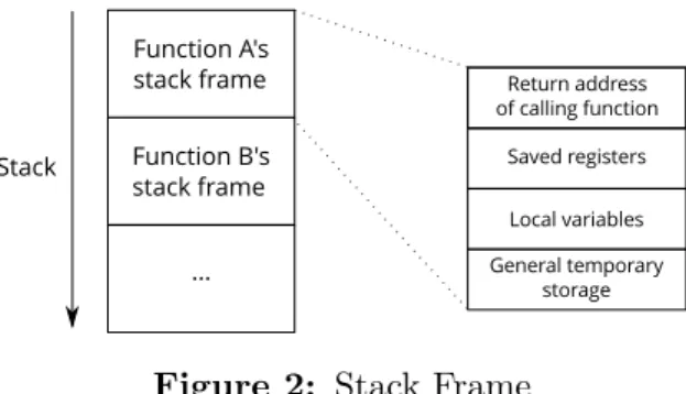 Figure 2 illustrates an example stack state after a function A has called a function B