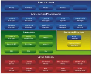 Fig. 1 The architecture of the Android operating system 