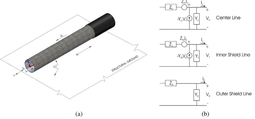 Figure 1. (a) Voltages and currents associated with shielded cable analysis. (b) Approximate per-unit-length transmission line circuits for the double-shield cable case.