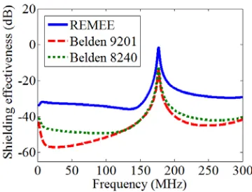 Figure 2. Shielding eﬀectiveness for a 22-inch-end of the cable) assuming a load of 0.5 Ω at thelong REMEE, Belden 9201, and Belden 8240 cablecomputed at z = −11 inch (the left terminationinner conductor transmission line.