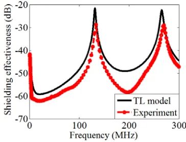 Figure 5. Shielding eﬀectiveness for a 22-inch-the inner conductor transmission line. The innershield transmission line is considered to be shortedlong single and double-shield cable (referred to asSS and DS in the legend, respectively) computedat z = −11 inch assuming a load of 0.5 Ω ator matched.