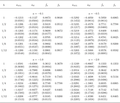 Table 1. Simulation results: means and standard errors of estimators