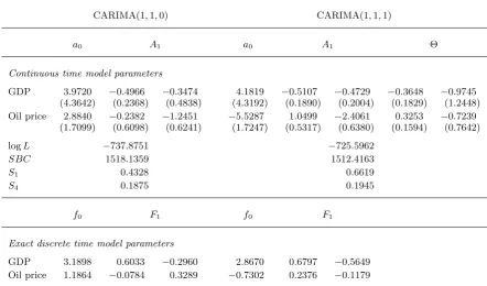 Table 3. Estimates of CARIMA models for GDP and oil prices