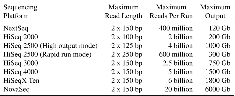 Table 1.1: Output information for Illumina large scale sequencing platforms.