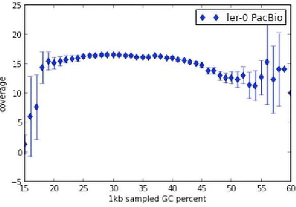 Figure 1.6: Paciﬁc Biosciences Consensus Accuracy [8]
