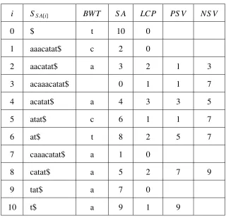 Table 2.5: PS V and NS V tables of the string S = acaaacatat.