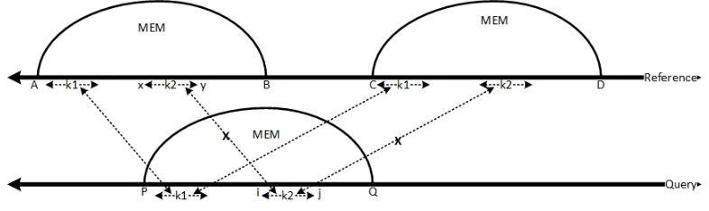 Figure 2.5: Redundant MEMs