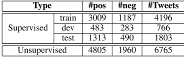 Table 1: Emoticon-based training data.