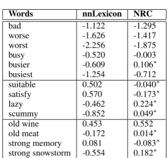 Table 5: Results on ASTD (Arabic).
