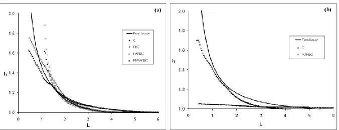 Figure 8.  (a) Approach curves on unbiased (OCP = 0.5 V) C, Pt/C, PANI/C and Pt/PANI/C at (a) pH = 2.5