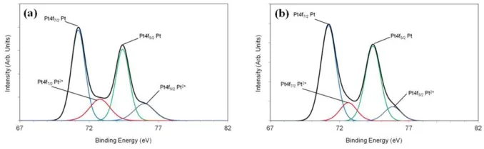 Figure 11. Pt4f XPS core level spectrum of: a) Pt/PANI/C specimen. b) Pt/C specimen. 