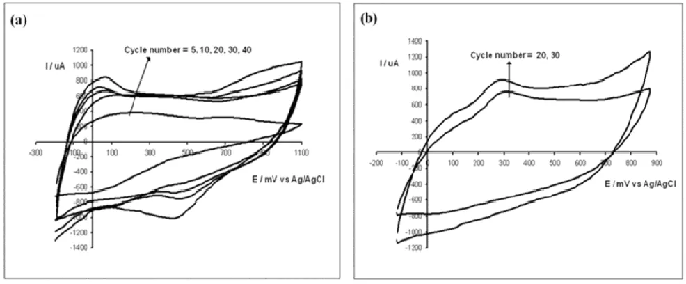 Figure 5.  (a) Cyclic voltammograms of Pt/C (5th, 10th, 20th, 30th, 40th deposition cycles) in 0.5 M H2SO4 solution