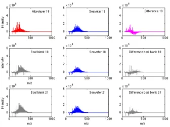 Figure S3B. Positive mode average mass spectra for retention time window 18 to 36 minutes for microlayer (red, left) and seawater (blue, center) samples, and normalized difference spectra (magenta, right) for these sample pairs