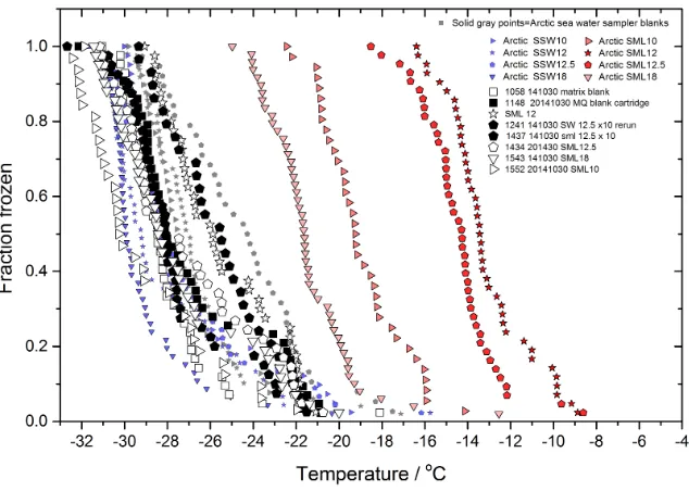 Figure S4. Freezing curves for microlayer extracts reconstituted in salt-water matrix (black and white symbols), and raw microlayer (red symbols) and seawater (blue symbols) samples assayed immediately following collection