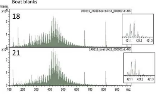 Figure S6. Negative mode FT-ICR-MS spectra for seawater (blue; top to bottom: 6, 8, 12.5, 13, 17, 18, 19), microlayer (red; top to bottom: 6, 8, 12, 12.5, 17, 18, 19) and microlayer sampler blank SPE extracts (grey; top to bottom: 18, 21)