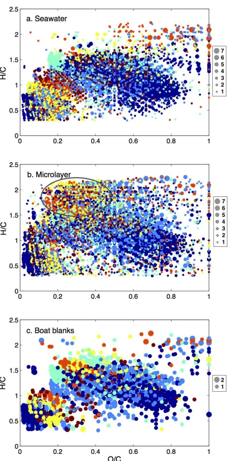 Figure S8.  Van Krevelen plots for formulae identified in negative FT-ICR-MS spectra for (a) all seawater samples analyzed (n=7), (b) all microlayer samples analyzed (n=7) and (c) both sampling boat blanks (n=2)