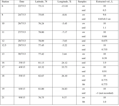 Table S1. Dates and positions for seawater (sw), microlayer (sml) and boat blank (bb) sample collection during cruise JR288