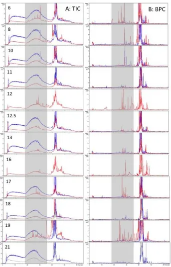 Figure S1.  Negative mode total ion (A, left) and base peak (B, right) chromatograms for seawater (blue), microlayer (red) and microlayer sampler 'boat blank' (grey) sample extracts, obtained using LC-IT-MS