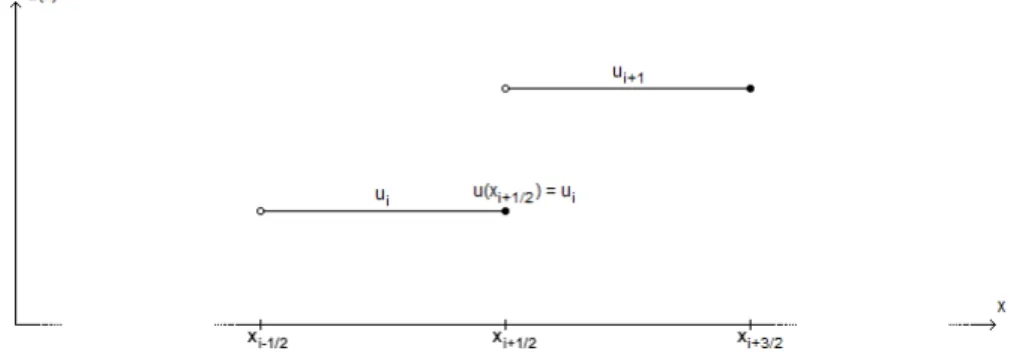 Figure 2.2: Part of the solution vector u = (u 1 , u 2 , ..., u n ) T . The value of u(x i+1/2 ) is chosen to be represented by the value of the step function on the left side, i.e