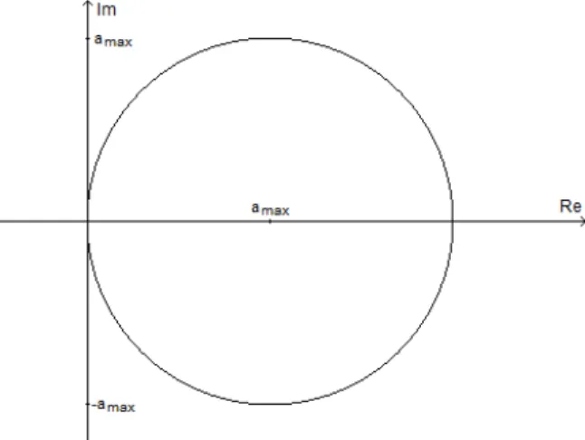 Figure 4.1: The circle of radius a max := max x a(x) centered at a max .