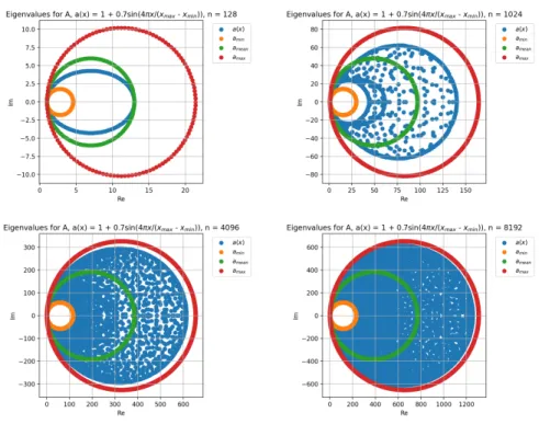 Figure 5.2: Eigenvalue plots for A 128 , A 1024 , A 4096 , and A 8192 , created by a(x) = 1 + 0.7 sin 