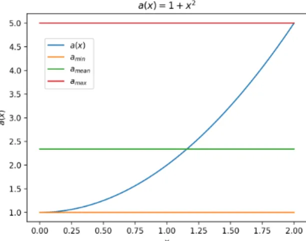Figure 5.3: The function a(x) = 1 + x 2 along with lines representing the maxi- maxi-mum, the minimaxi-mum, and the mean of a(x).