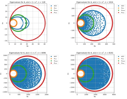 Figure 5.4: Eigenvalue plots for A 128 , A 1024 , A 4096 , and A 8192 , created by a(x) = 1 + x 2 .