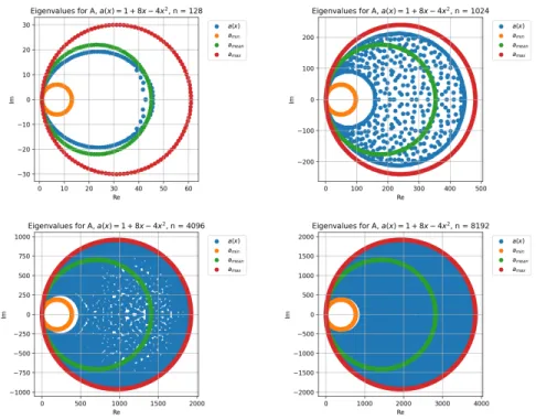 Figure 5.6: Eigenvalue plots for A 128 , A 1024 , A 4096 , and A 8192 , created by a(x) = 1 + 2x − x 2 .