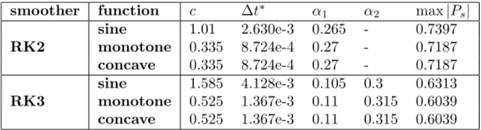 Table 8.1: Coefficients of RK2 and RK3 for the top level of the three problems (referred to by their function).
