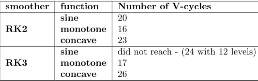 Table 8.2: Number of V-cycles until the tolerance ||e|| 2 ≤ 10 −12 was reached.