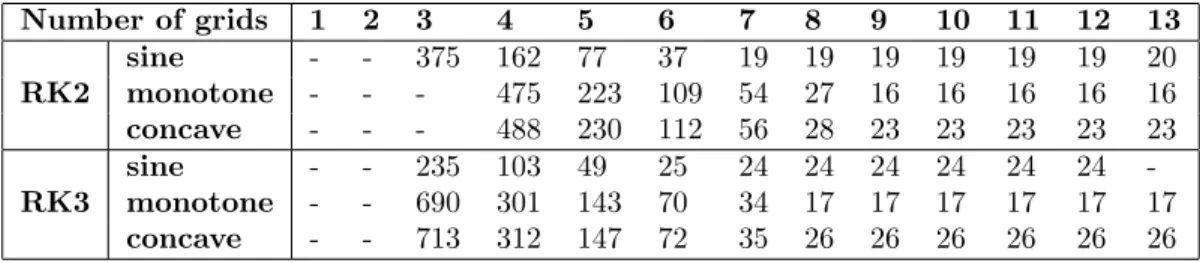 Table 8.3: Number of V-cycles to reach tolerance for the three different problems using the multigrid method with different number of grids